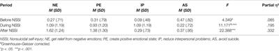 Anti-Suicide Function of Nonsuicidal Self-Injury in Female Inpatient Adolescents